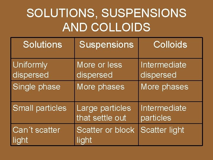 SOLUTIONS, SUSPENSIONS AND COLLOIDS Solutions Suspensions Colloids Uniformly dispersed Single phase More or less