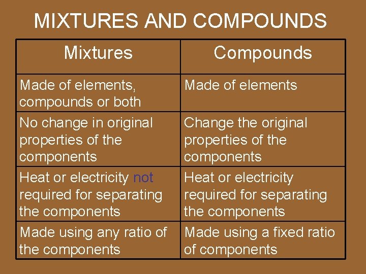 MIXTURES AND COMPOUNDS Mixtures Made of elements, compounds or both No change in original