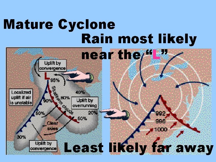 Mature Cyclone Rain most likely near the “L” Least likely far away 