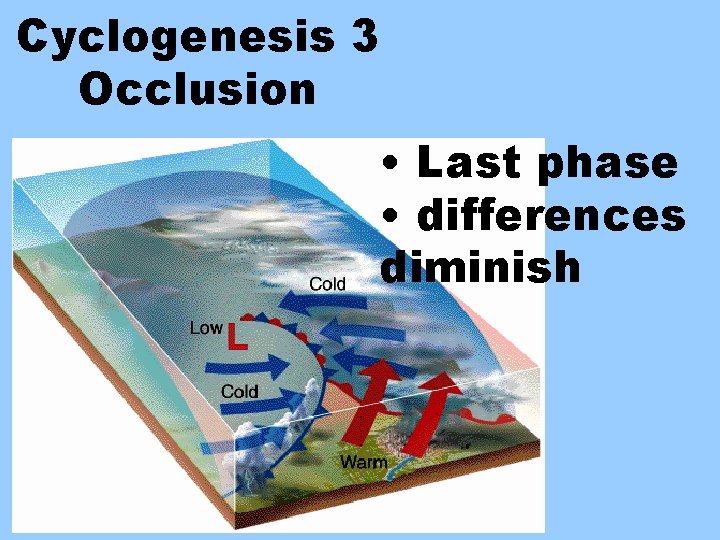 Cyclogenesis 3 Occlusion • Last phase • differences diminish 