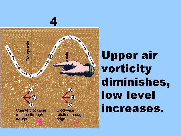 4 + - Upper air vorticity diminishes, low level increases. 