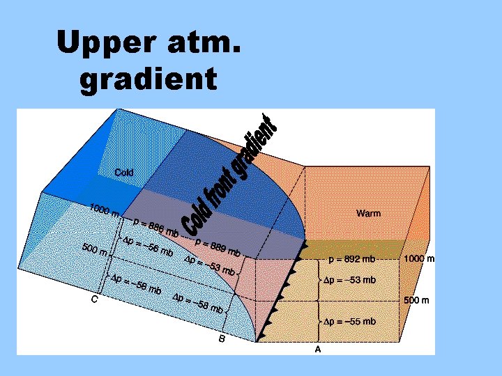 Upper atm. gradient 