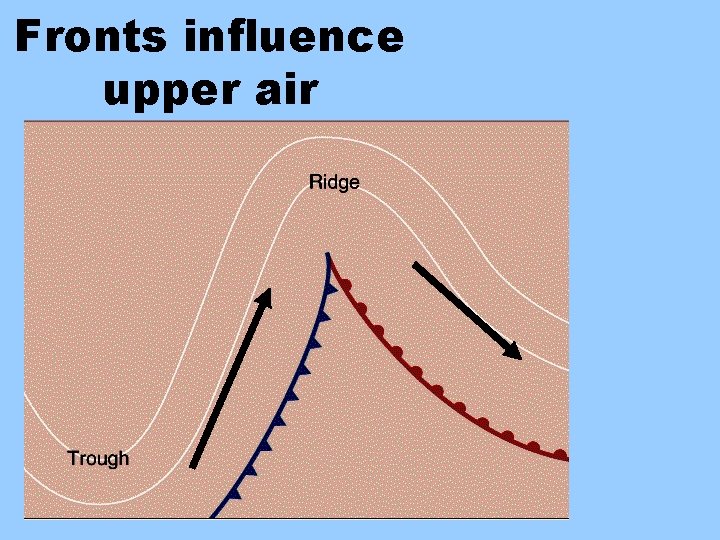Fronts influence upper air 
