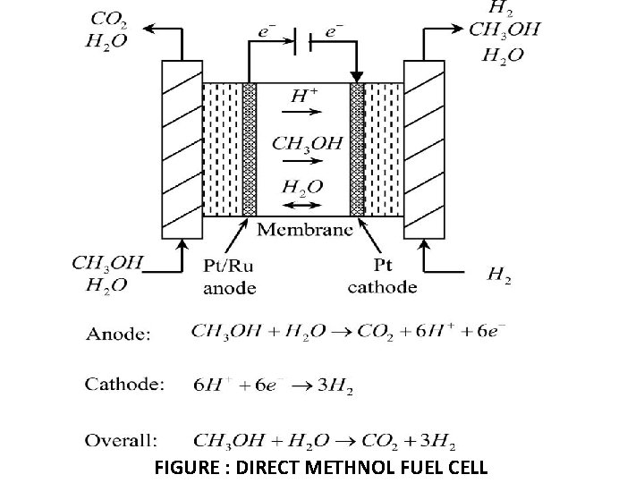 FIGURE : DIRECT METHNOL FUEL CELL 