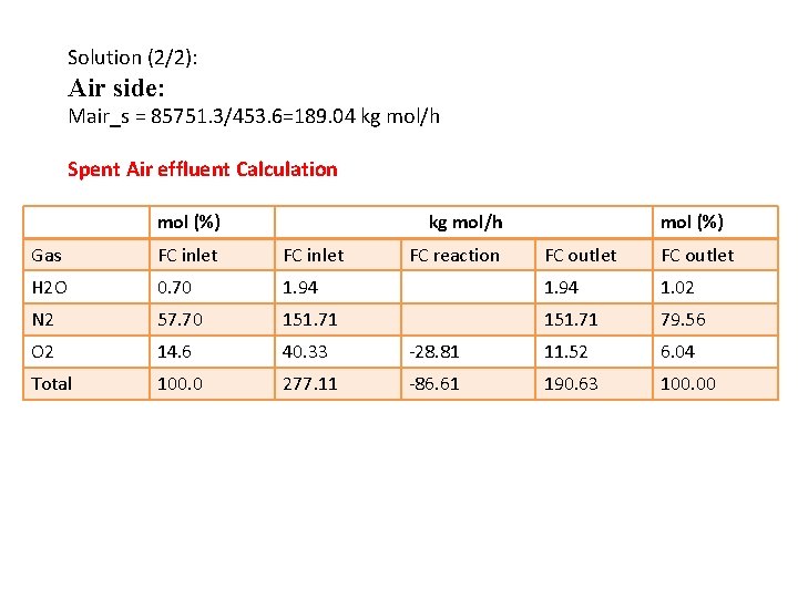 Solution (2/2): Air side: Mair_s = 85751. 3/453. 6=189. 04 kg mol/h Spent Air