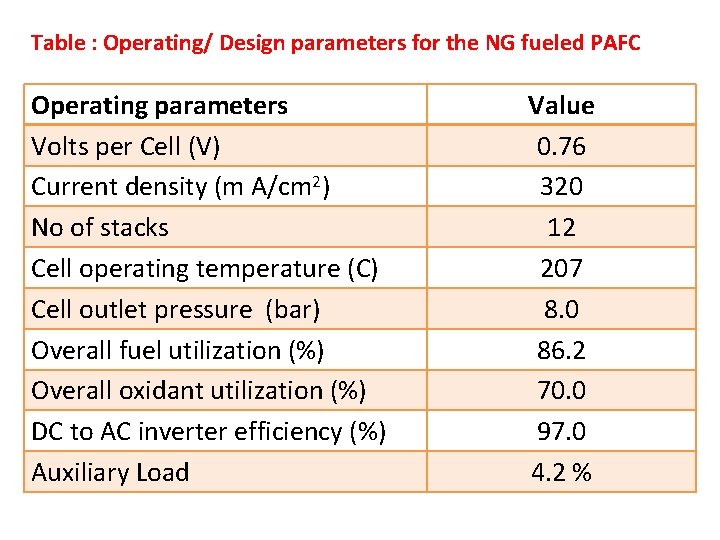 Table : Operating/ Design parameters for the NG fueled PAFC Operating parameters Volts per