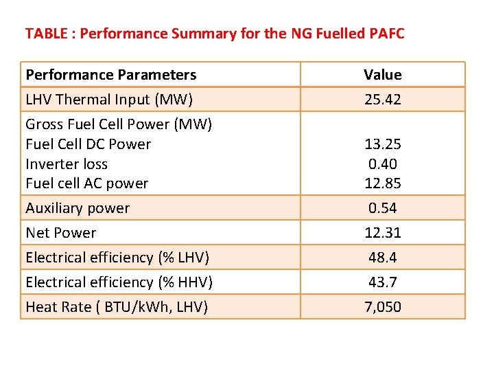 TABLE : Performance Summary for the NG Fuelled PAFC Performance Parameters LHV Thermal Input