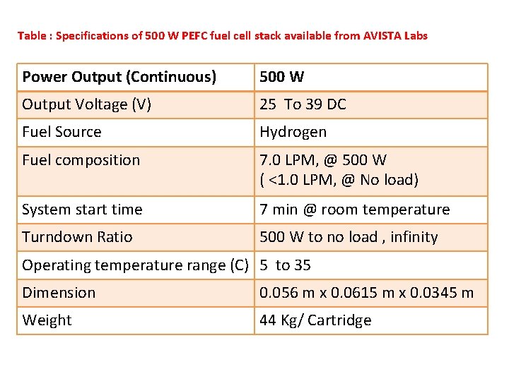 Table : Specifications of 500 W PEFC fuel cell stack available from AVISTA Labs