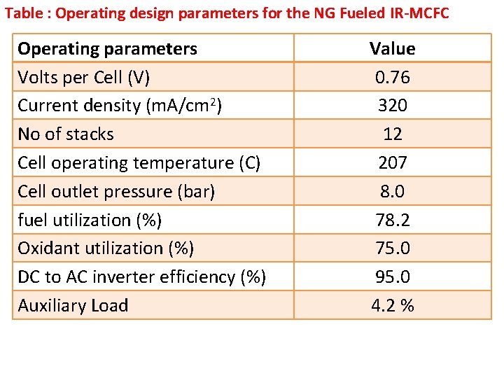 Table : Operating design parameters for the NG Fueled IR-MCFC Operating parameters Volts per