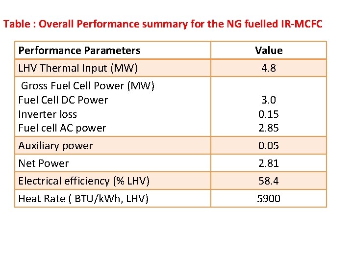 Table : Overall Performance summary for the NG fuelled IR-MCFC Performance Parameters LHV Thermal