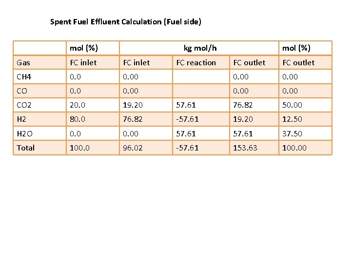 Spent Fuel Effluent Calculation (Fuel side) mol (%) kg mol/h Gas FC inlet CH