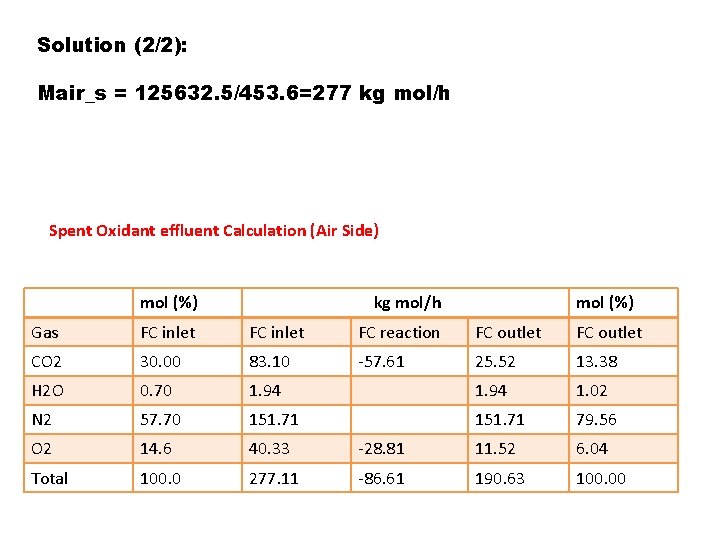 Solution (2/2): Mair_s = 125632. 5/453. 6=277 kg mol/h Spent Oxidant effluent Calculation (Air