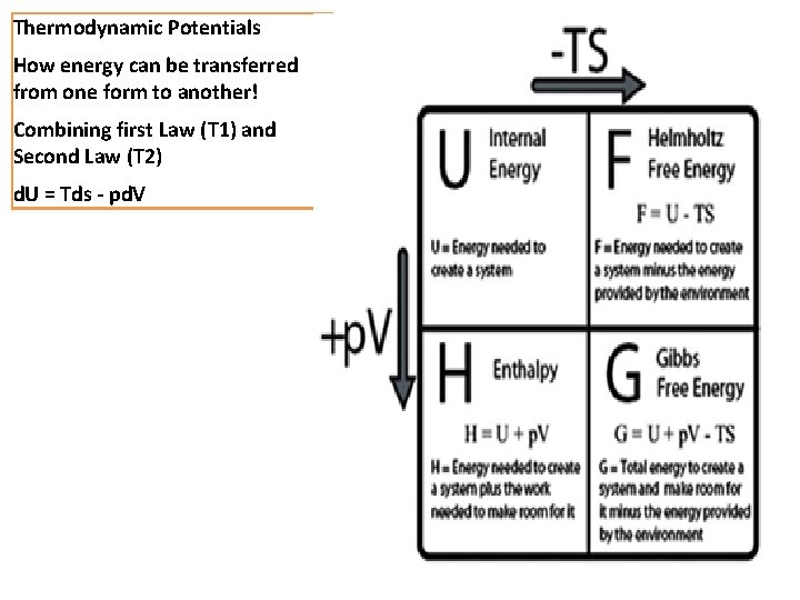 Thermodynamic Potentials How energy can be transferred from one form to another! Combining first