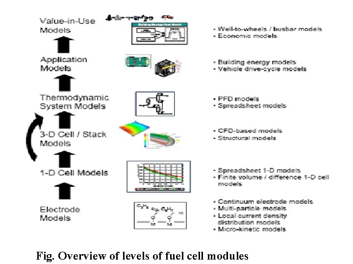 Fig. Overview of levels of fuel cell modules 