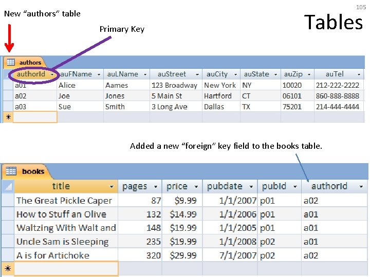 105 New “authors” table Primary Key Tables Added a new “foreign” key field to