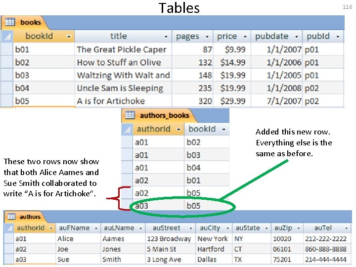Tables These two rows now show that both Alice Aames and Sue Smith collaborated