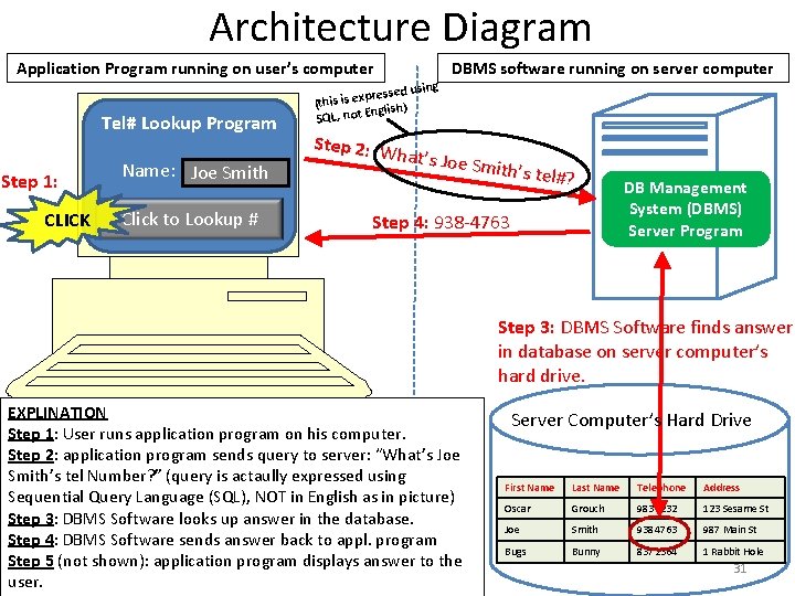 Architecture Diagram Application Program running on user’s computer Tel# Lookup Program Step 1: Name: