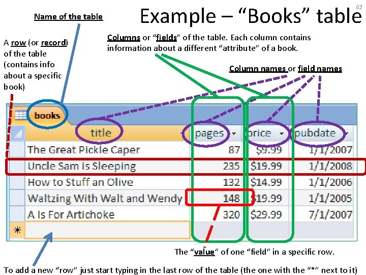 Name of the table A row (or record) of the table (contains info about