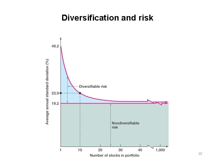 Diversification and risk 10 