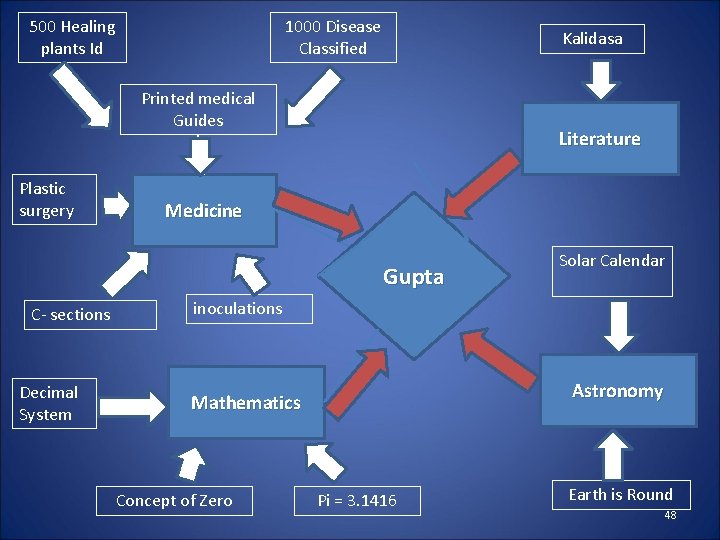 500 Healing plants Id 1000 Disease Classified Kalidasa Printed medical Guides Plastic surgery Literature