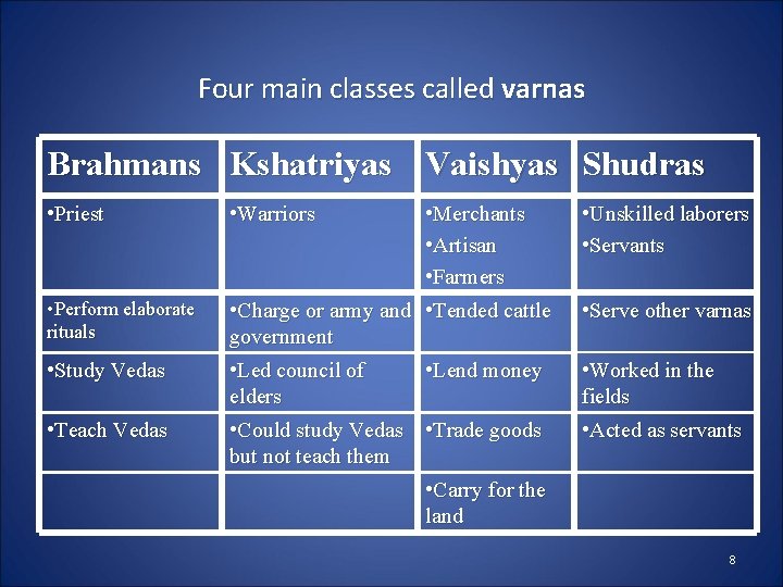 Four main classes called varnas Brahmans Kshatriyas Vaishyas Shudras • Priest • Perform elaborate