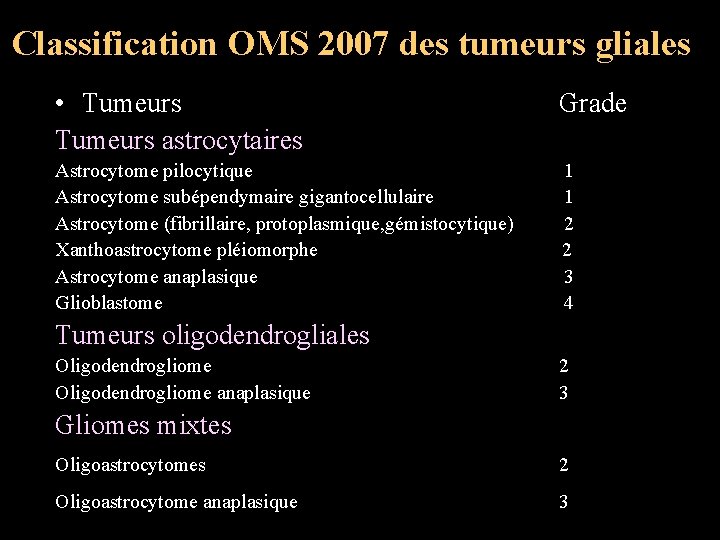 Classification OMS 2007 des tumeurs gliales • Tumeurs astrocytaires Grade Astrocytome pilocytique Astrocytome subépendymaire