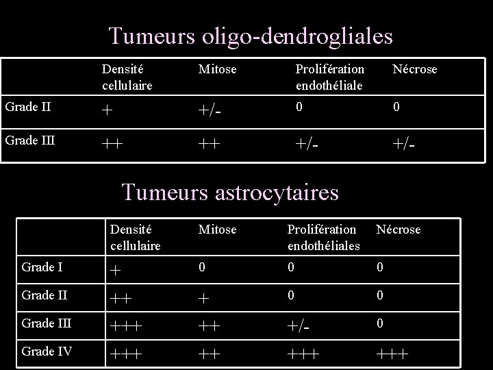 Tumeurs oligo-dendrogliales Densité cellulaire Mitose Prolifération endothéliale Nécrose Grade II + +/- 0 0