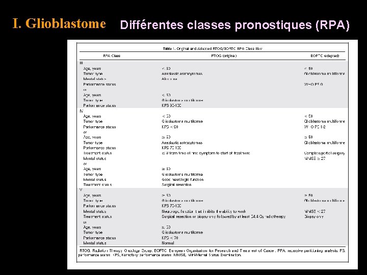 I. Glioblastome Différentes classes pronostiques (RPA) 