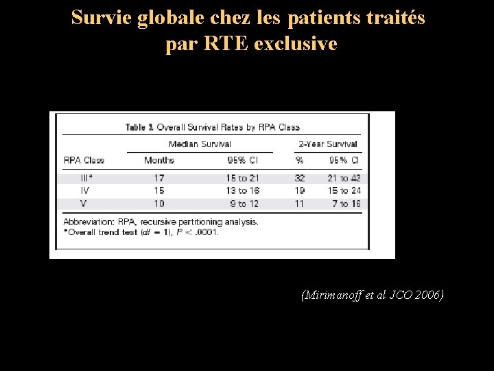 Survie globale chez les patients traités par RTE exclusive (Mirimanoff et al JCO 2006)