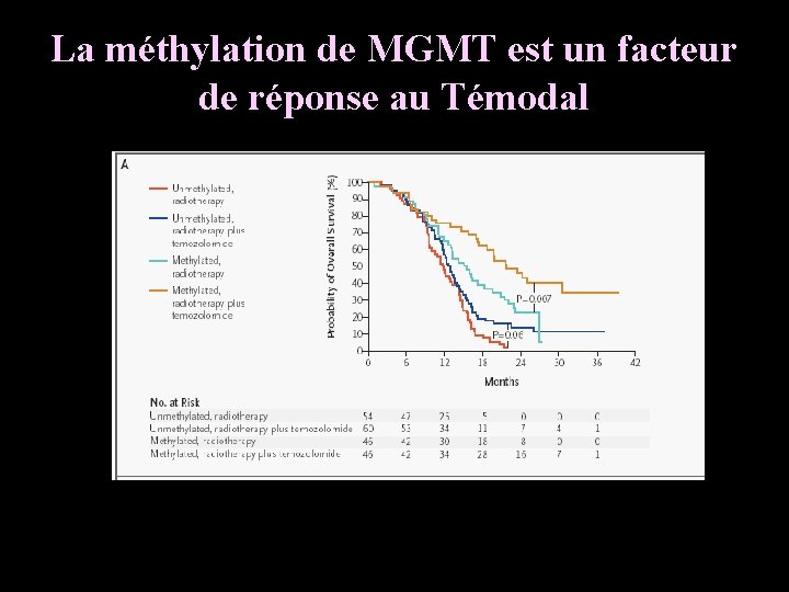 La méthylation de MGMT est un facteur de réponse au Témodal 