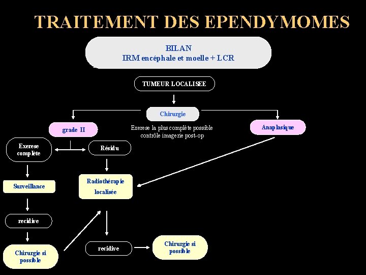 TRAITEMENT DES EPENDYMOMES BILAN IRM encéphale et moelle + LCR TUMEUR LOCALISEE Chirurgie Exerese