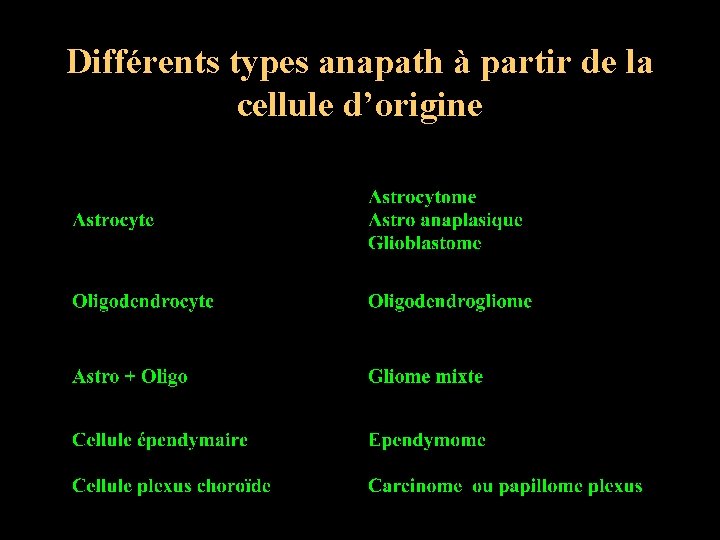 Différents types anapath à partir de la cellule d’origine 