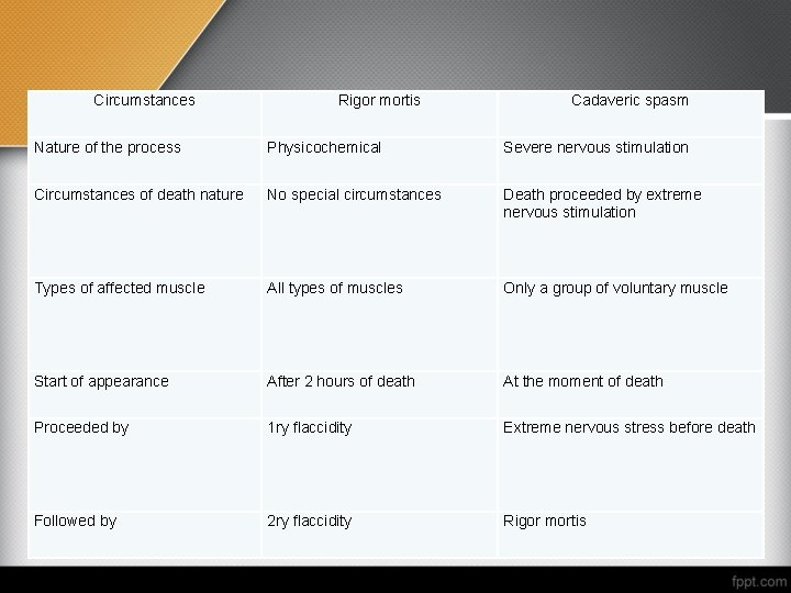 Circumstances Rigor mortis Cadaveric spasm Nature of the process Physicochemical Severe nervous stimulation Circumstances