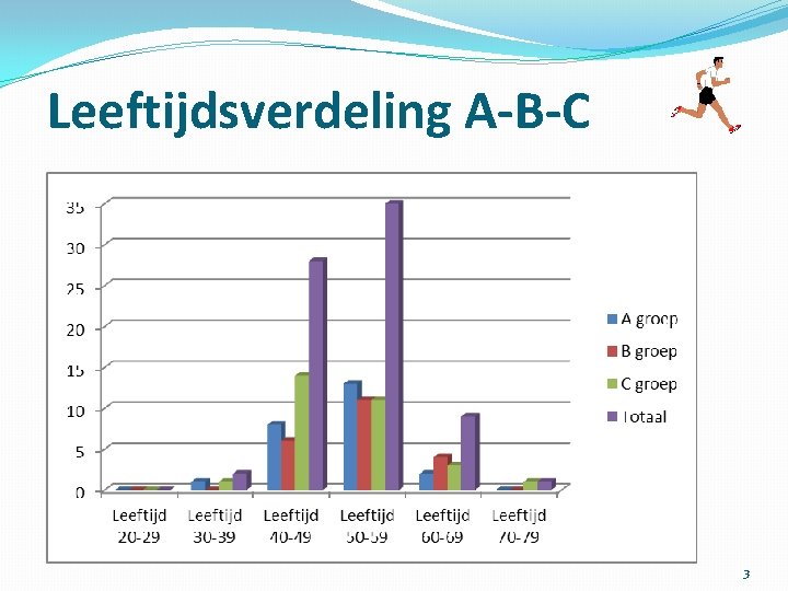 Leeftijdsverdeling A-B-C 3 