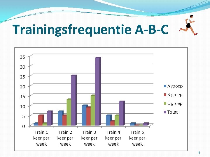 Trainingsfrequentie A-B-C 4 