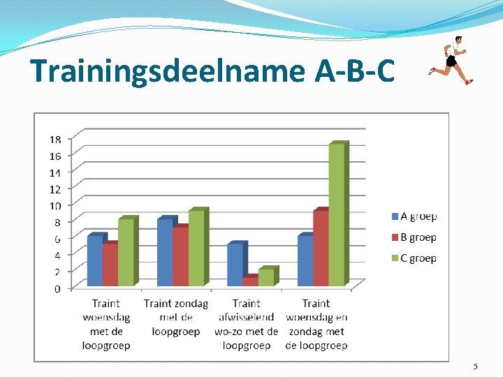 Trainingsdeelname A-B-C 5 