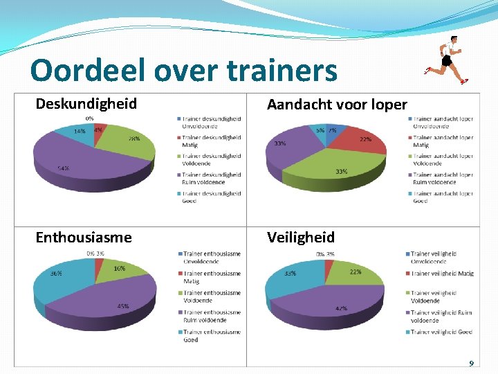 Oordeel over trainers Deskundigheid Aandacht voor loper Enthousiasme Veiligheid 9 