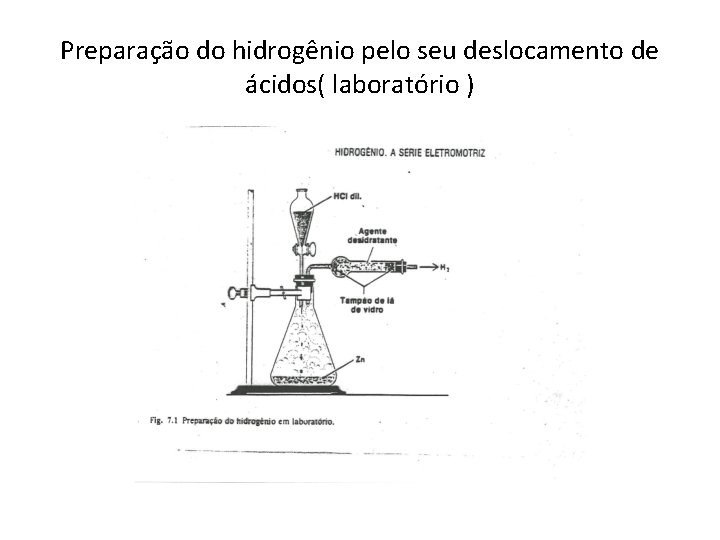 Preparação do hidrogênio pelo seu deslocamento de ácidos( laboratório ) 