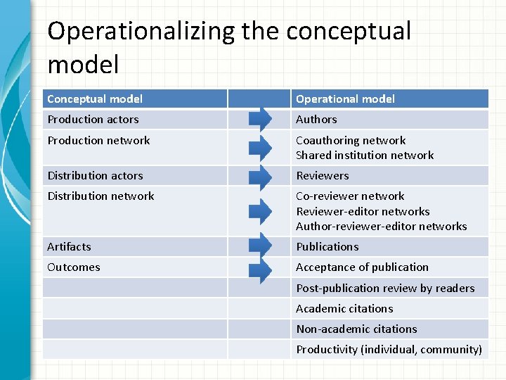 Operationalizing the conceptual model Conceptual model Operational model Production actors Authors Production network Coauthoring