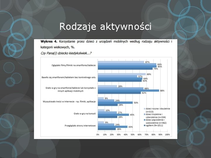 Rodzaje aktywności 