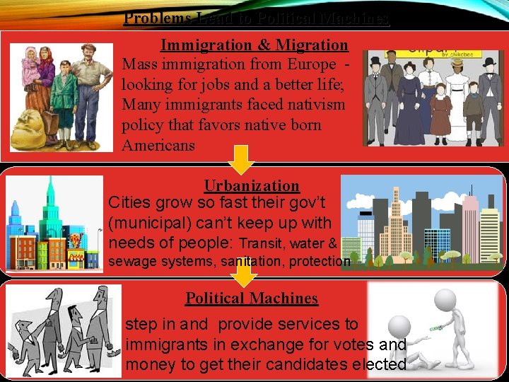 Problems Lead to Political Machines Immigration & Migration Mass immigration from Europe looking for