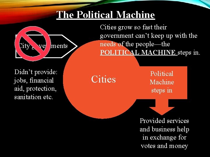 The Political Machine City governments Didn’t provide: jobs, financial aid, protection, sanitation etc. Cities