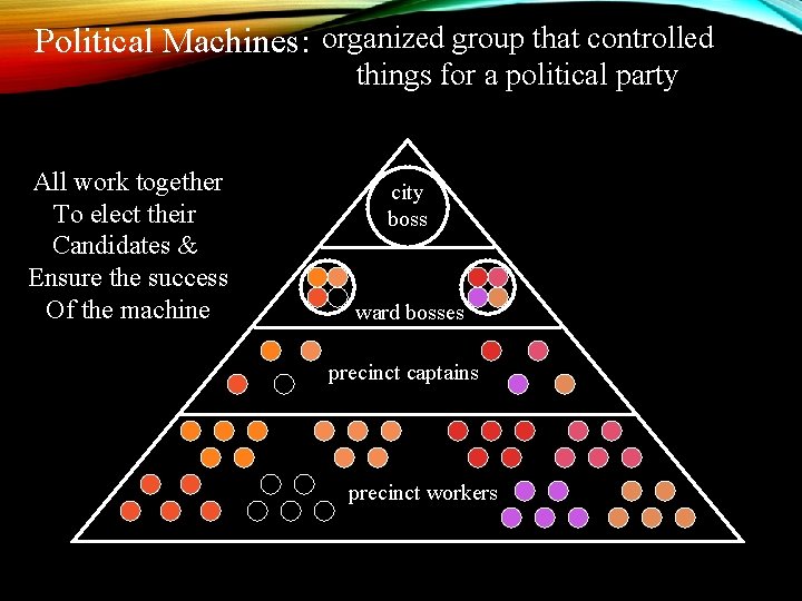 Political Machines: organized group that controlled things for a political party All work together Political Machines: organized group that controlled things for a political party All work together