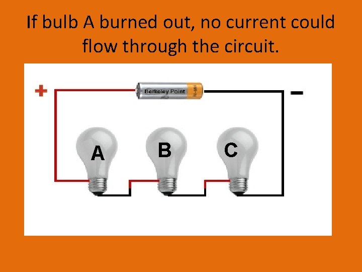If bulb A burned out, no current could flow through the circuit. A B