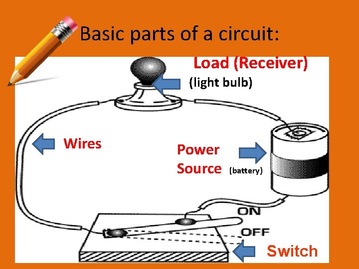 Basic parts of a circuit: Load (Receiver) (light bulb) Wires Power Source (battery) Switch