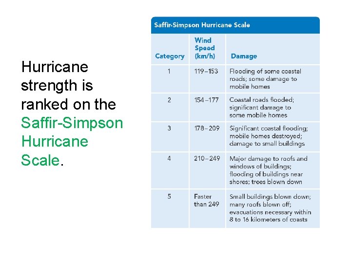 Hurricane strength is ranked on the Saffir-Simpson Hurricane Scale. 