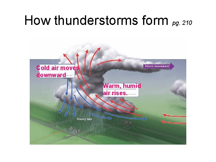 How thunderstorms form pg. 210 Cold air moves downward Warm, humid air rises. 