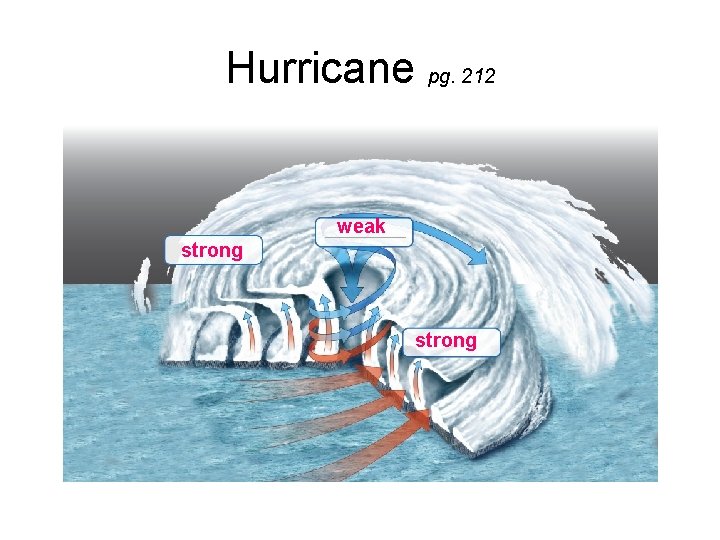 Hurricane pg. 212 weak strong 