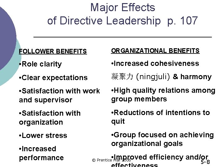 Major Effects of Directive Leadership p. 107 FOLLOWER BENEFITS ORGANIZATIONAL BENEFITS • Role clarity