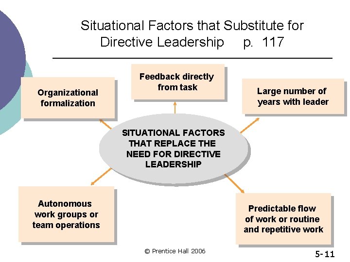 Situational Factors that Substitute for Directive Leadership p. 117 Organizational formalization Feedback directly from
